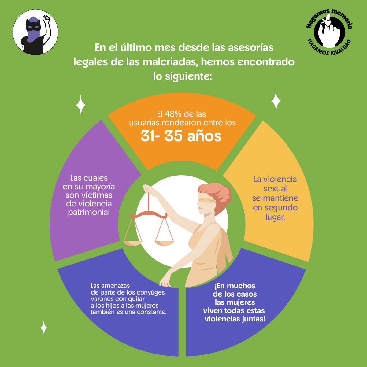 Desde las malcriadas acuerpamos a todas las mujeres que están sufriendo distintos tipos de violencia.
Un pueblo que no hace justicia  a las mujeres que luchan, no hace igualdad.
Hagamos memoria ✊
Hagamos igualdad ✊