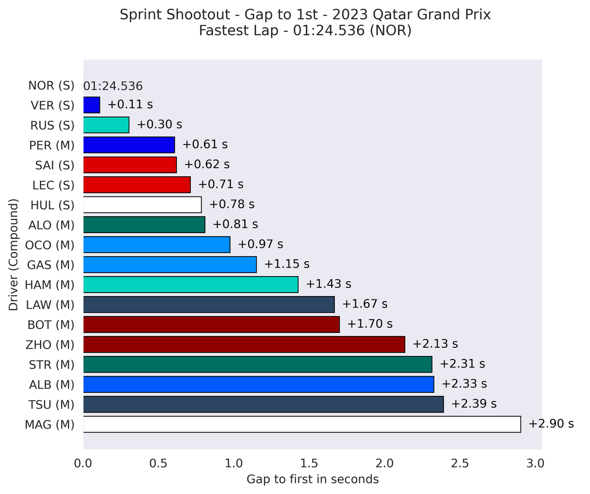 DataF1_'s tweet photo. Difference if we include Sargeant's lap time or not.

All of his attempts for a quick lap were deleted, leaving only the time from the warm-up laps.

#QatarGP 🇶🇦 #F1 https://t.co/pdKgp9Hztr