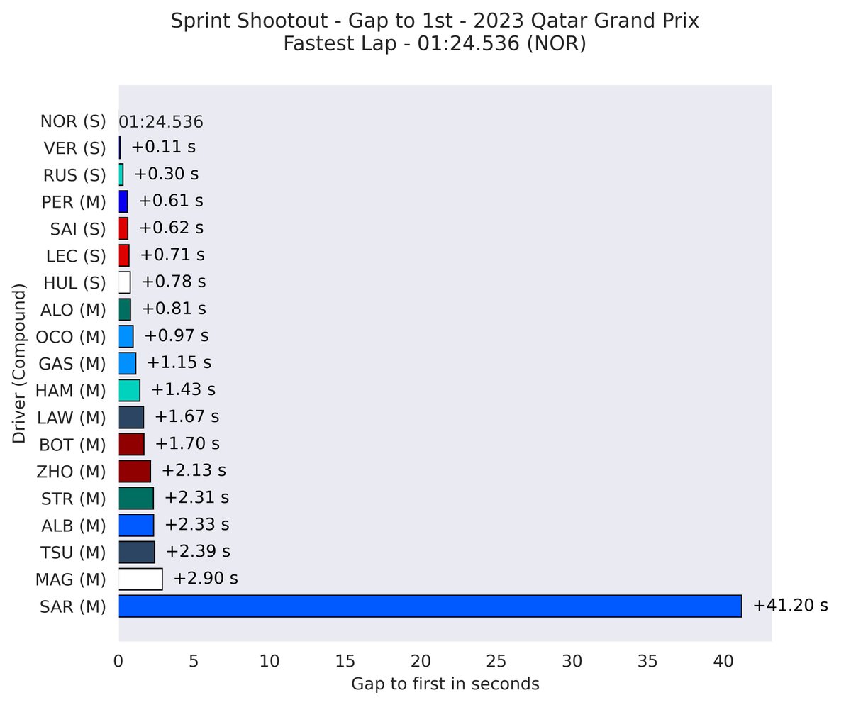 DataF1_'s tweet photo. Difference if we include Sargeant's lap time or not.

All of his attempts for a quick lap were deleted, leaving only the time from the warm-up laps.

#QatarGP 🇶🇦 #F1 https://t.co/pdKgp9Hztr