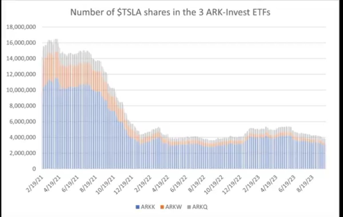 StepByStep_42's tweet photo. @TeslaBoomerMama @cyberbulls @herbertong @cvalente28 @thejefflutz @xandersky Mind blown to find out that #ARK sold 75% of their $TSLA shares holdings in just 2 years. 🤮🤯
Thank you @TeslaBoomerMama for your impresive research and for bringing this to retail investors attention. Really recommend watching this video. #arkk #arkw #arkq https://t.co/wNbP8r4Kdn
