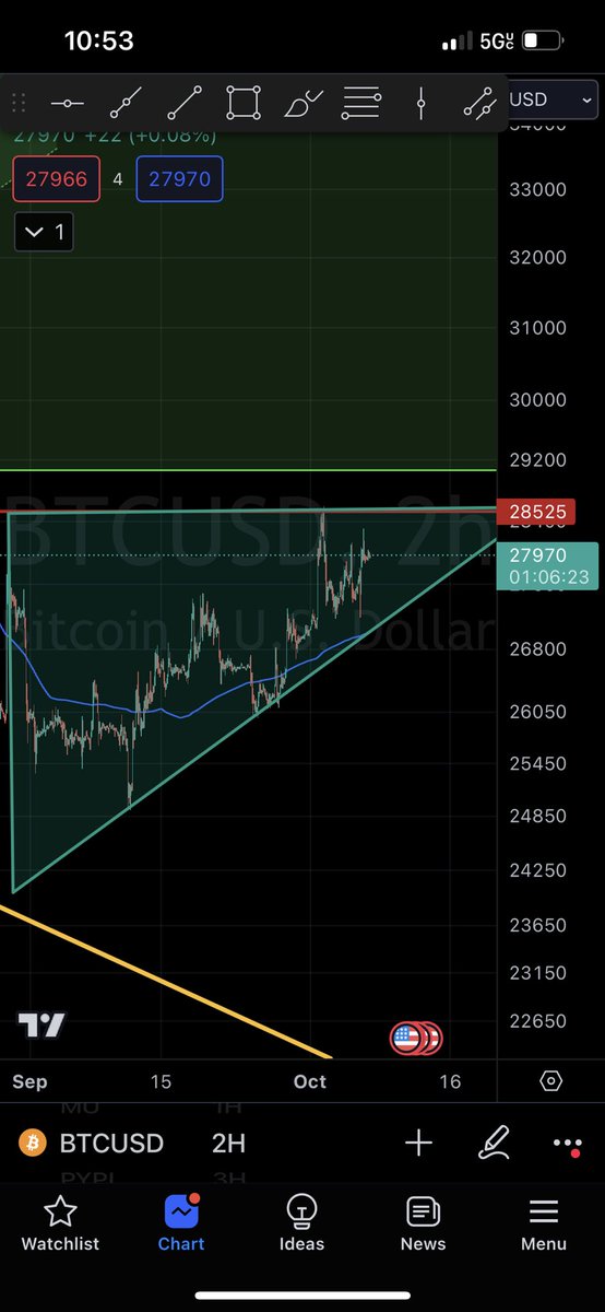 BitcoinBanjoX's tweet photo. A thread on the short/medium term 

On the short term price action. We are currently putting in one of my favorite bullish patterns, the ascending triangle . 

The Apex is 15 days away, but as usual bitcoin usually moves before the end of the pattern. https://t.co/0ZWRRcoHhK