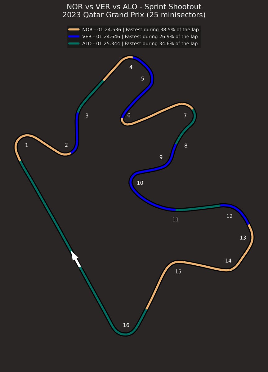DataF1_'s tweet photo. 🟩 Regarding Alonso's incredible top speed during the weekend:

All the advantage he gains in the faster sectors, he loses in the rest of the medium and low-speed corners.

The change in corners 12 and 13 (slower corners) obviously affects his lap times.

#QatarGP 🇶🇦 #F1 https://t.co/O3bXtwRkxj