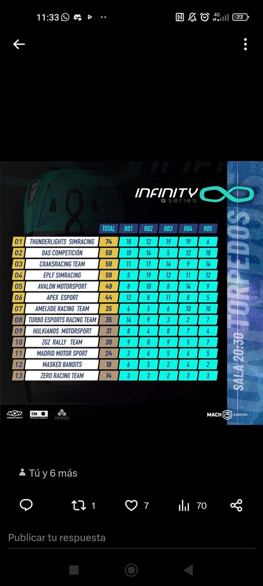 Hemos sufrido pero estamos preparados para la fase final...y optar por el ascenso!! Se que va ser difícil pero nada está dicho hasta la bandera de cuadros de la última jornada!! Vamos a trabajar duro y con coraje !! #somosapex