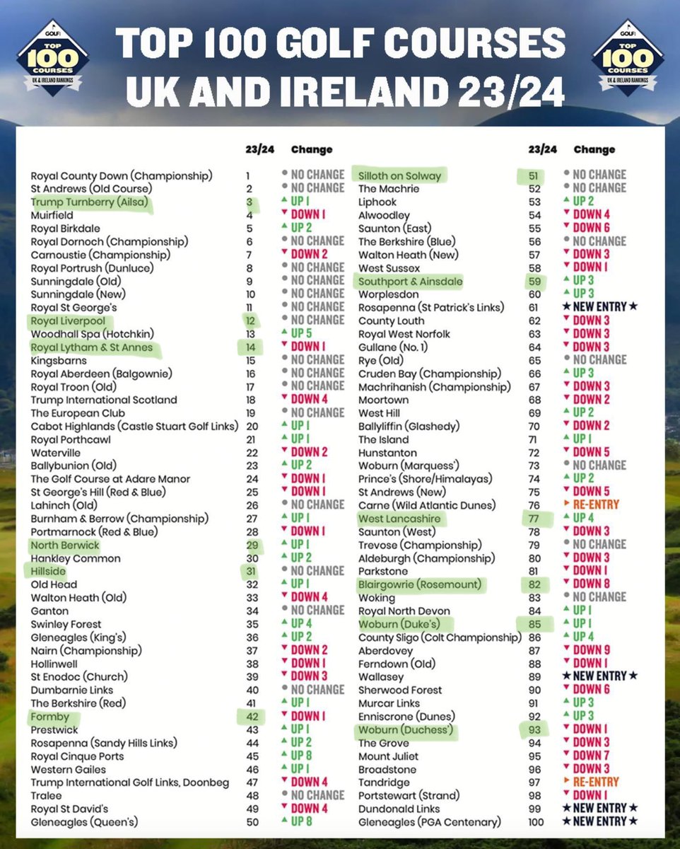 How many of the GM Top 100 ⛳️ have you played? Great to see <a href="/sillothgolfclub/">sillothgolfclub</a> maintaining its place. GTLCUK has played 12.. work to do 🏌🏼‍♂️#GolfTheLakesUK #gtlcuk