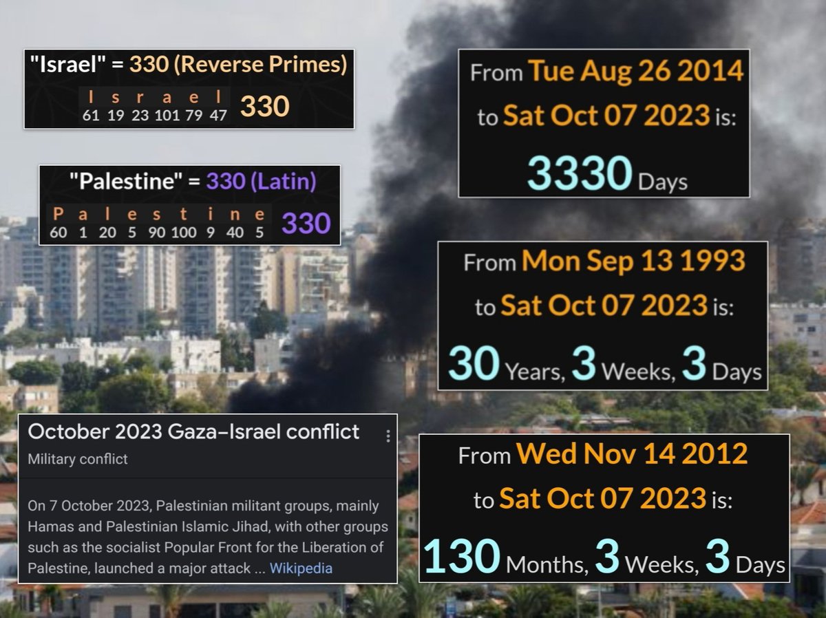GematriaGlenn's tweet photo. 3️⃣ Major #earthquake happen same day #Hamas and #Israel go to war
✨The power of 3️⃣ is undeniable ✨
Today is 30 yr 3 wk 3 day the #FirstIntifada ended
Today is 3,330 day after the 2014 Gaza War ended
Today is 130 mth 3 wk 3 day since #OperationPillarOfDefense began https://t.co/r29LliJipO