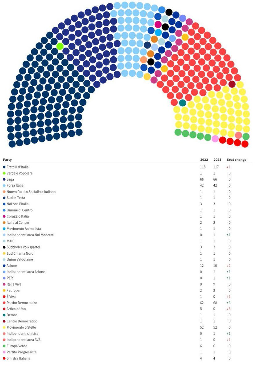 ultimora_pol's tweet image. Composizione aggiornata della #Camera dopo la creazione di #PER, fondato da Elena #Bonetti. 

@ultimora_pol