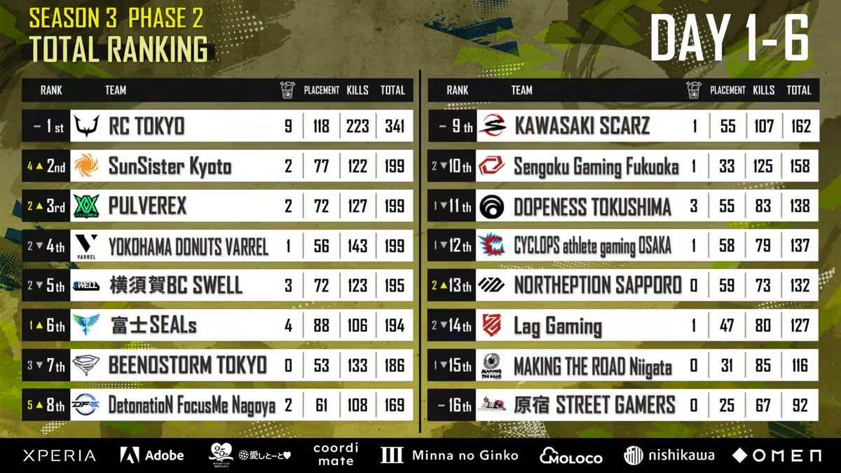 【PUBG MOBILE部門】

#PMJL SEASON3 Phase2 Day1ｰ6 結果報告

📌Day6：15位(13pts.)
📌Day1ｰ6：総合14位(127pts.)

修正した点をうまく生かせない１日となってしまいました💦
Day7こそドン勝を🔥
応援ありがとうございました！

#LAGWIN 🦥🐋🐝☔️