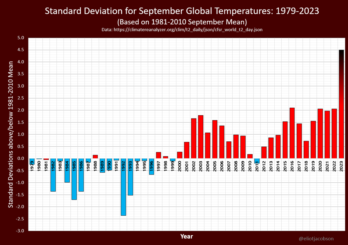 EliotJacobson's tweet photo. In case you missed it, here is a chart that shows the number of standard deviations for the global temperature above/below the 1981-2010 mean for each September from 1979 through 2023.

Our recent 2023 September was 4.5σ above the mean, about 1-in-300,000. https://t.co/3VayCeRuyV