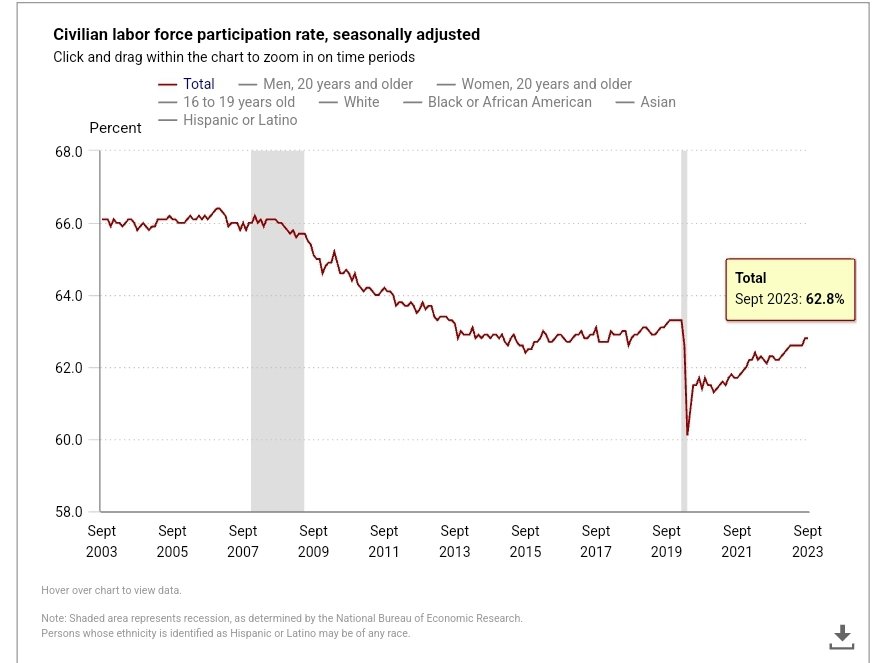 VoodooChild38's tweet photo. @WhiteHouse #WorkforceParticipation shown by the Bureau of Labor Statistics reveals that it hasn't even recovered to prepandemic levels.
So these jobs, are just the same people taking on 2nd & 3rd jobs to afford to live!
https://t.co/7Bb2mdUOEf https://t.co/mTPH8he3hw
