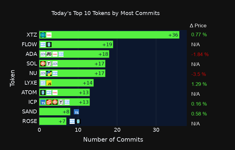 coin_commit's tweet photo. Most active #crypto projects by #github commits today 👨💻
#XTZ #FLOW #ADA #SOL #NU #LYXE #ATOM #ICP #SAND #ROSE https://t.co/8a26yd7TVN