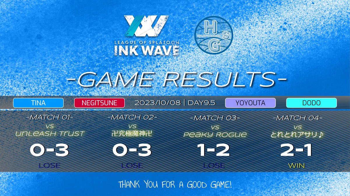 Holme_Game's tweet photo. #INK_WAVE SEASON:0 DAY9.5　10/08の試合結果です！ 【チーム】  
Holme's Gaming  
【参加メンバー】 
 TiNa - @TiNa_HsG
ねぎつね - @ONE_Gigon
よようた - @kasutera0182
どど！ - @hayaterabaito https://t.co/QmUFGYVNUd