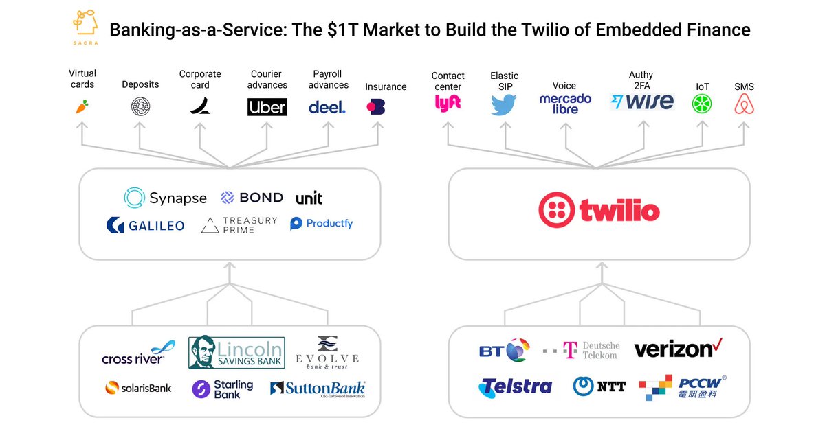 🏦 Banking-as-a-Service: The $1T Market to Build the Twilio of Embedded Finance:

Over the last several years, there has been an explosion of retail, travel, SaaS, and other companies expanding into financial services.

Walmart, IKEA, ServiceTitan and Toast are just 4 of the