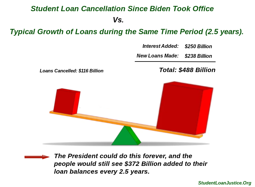 The Department of Education has already made over $10 Billion in interest since they turned the loans back on.