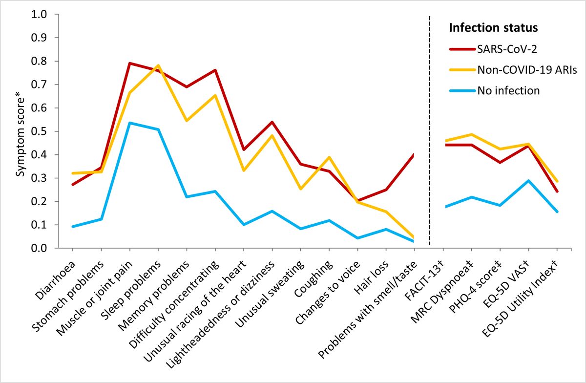 MTPashiri's tweet photo. It could be #long, whether #COVID19  or not!
In our latest work from #COVIDENCE-UK (https://t.co/iswqrhr7xf), we found a cluster of patients with extended symptoms without a COVID-19 history, which suggests 'long colds' should be taken more seriously. @QMUL_WIPH https://t.co/cN46bIpbJp
