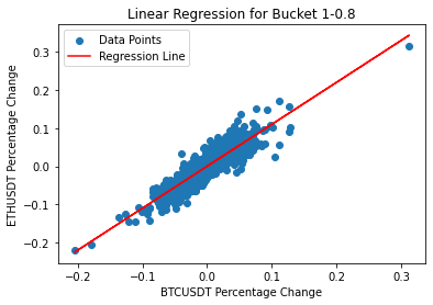 pedma7's tweet image. Strategy #15: Pairs Trading/Statistical Arbitrage Between Correlated Coins

The topics we will look into in this thread:

- Historical correlation between BTC and ETH
- Pearson correlation coefficient
- Linear regression within different coefficient "buckets"