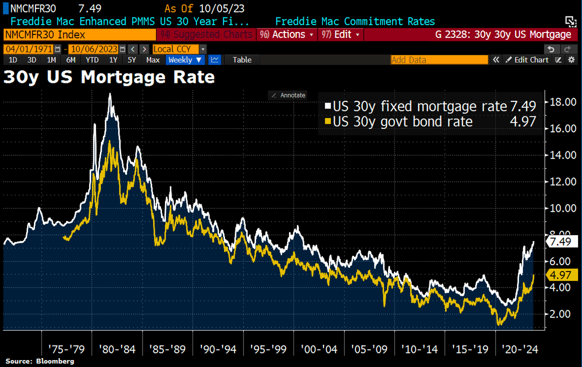 Schuldensuehner's tweet photo. The interest rate on a 30y fixed-rate mortgage is on course to 8%, highest level in 23yrs. By contrast, the yield on 30y US govt bonds is only at ~5%, which is the highest level since 2007. The main reason mortgage rates are so much higher than other long-term rates is that US mortgages can be prepaid w/o penalty, Axios's @felixsalmon writes: 'Prepayability is bad for lenders, who are now charging a lot of money to cover their prepayment risk.'