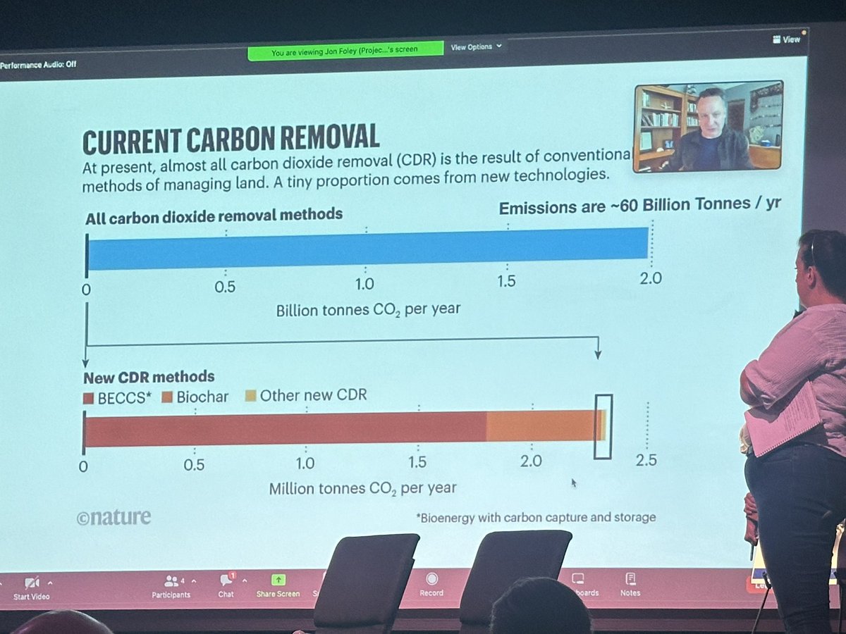 Carbon Capture and Storage (CCS) is currently removing 1/10th of a millionth of carbon a year out of the 60 billion tones per year the world emits

In the words of @GlobalEcoGuy, “it’s worse that worthless” to focus on CCS

It’s just giving big oil a PR license to delay action
