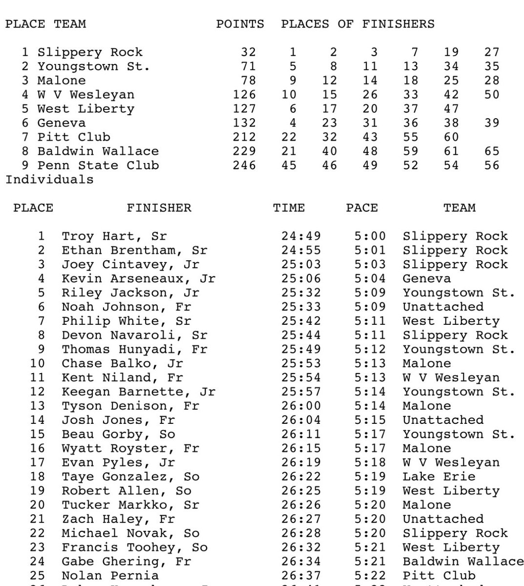 Rock_Athletics's tweet photo. MXC: Slippery Rock wins the team race and Troy Hart wins the individual race at the Bill Lennox Invitational! A look at the team scores and top 25 individuals is below. 

Full Results: https://t.co/bru0F3wItr https://t.co/oR4purMmWE