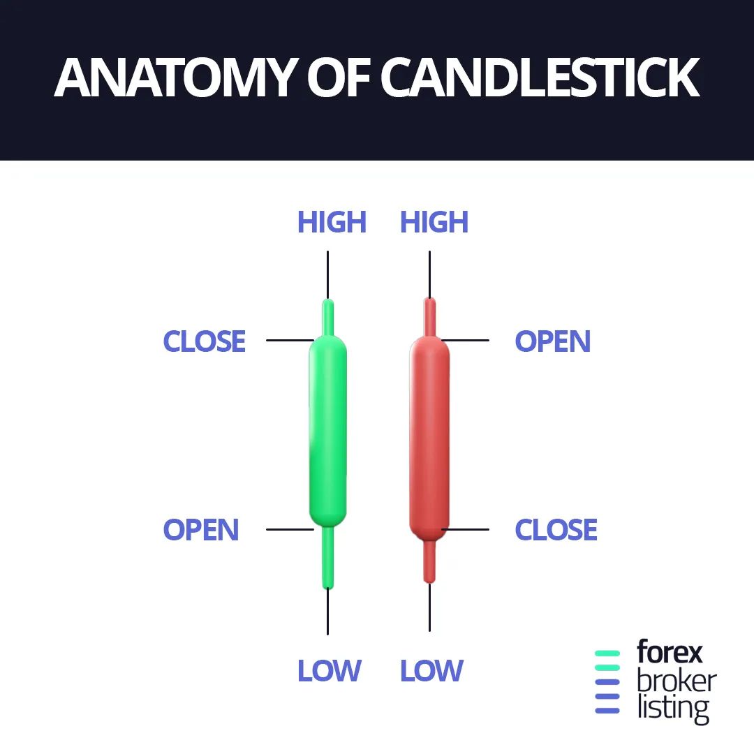 Forexbrokerlis1's tweet photo. Unravel the mysteries of candlestick chart patterns with us! 🕯️ Dive deep into all 35 patterns and elevate your technical analysis game. Find those buy &amp; sell signals like a pro! 📊📈 Ready to level up? 🔗  Start from here: https://t.co/gD6TU77yVX  

#CandlestickMastery https://t.co/pxU8yZkQ8P