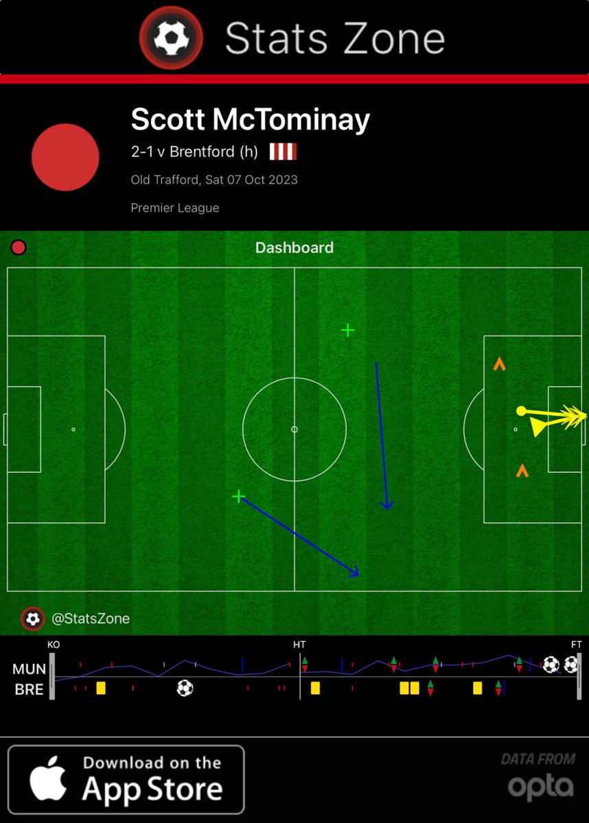 BassTunedToRed's tweet image. #MUN 2-1 #BRE (via @StatsZone): Cameo #wordup