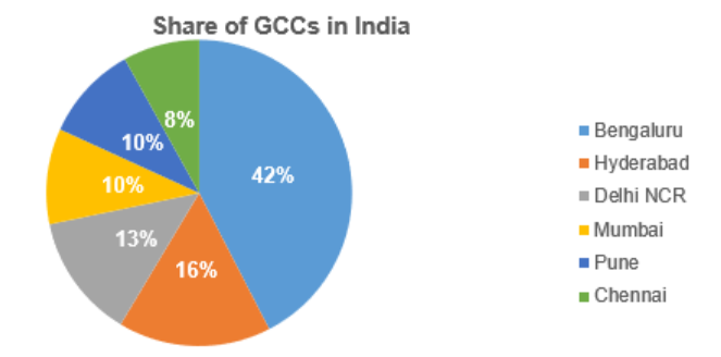 IndexKarnataka's tweet photo. Share of GCCs in #India
Bengaluru - 42%
Hyderabad - 16%
Delhi NCR - 13%
#Bengaluru #GCCHub https://t.co/6e7R59dLtW