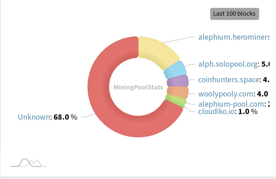 ℵ AlephiumWhale ℵ ( G x G ) tweet media