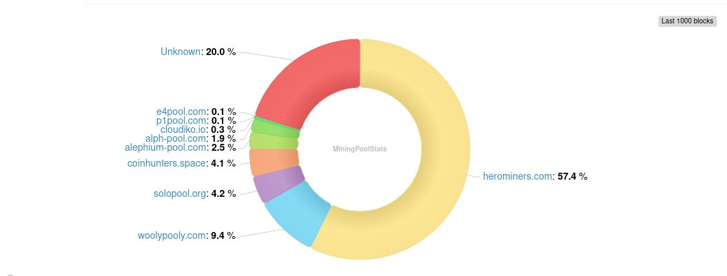 ℵ AlephiumWhale ℵ ( G x G ) tweet media