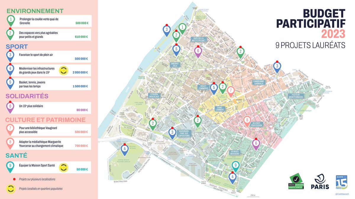 mairie15's tweet photo. La liste des lauréats du Budget participatif 2023 vient d’être dévoilée. A #Paris15, neuf projets d’un montant global de 6,4 millions ont été sélectionnés par les habitants, à retrouver ci-dessous 👇Bravo à tous pour votre mobilisation ! https://t.co/pGMPaAwwEg