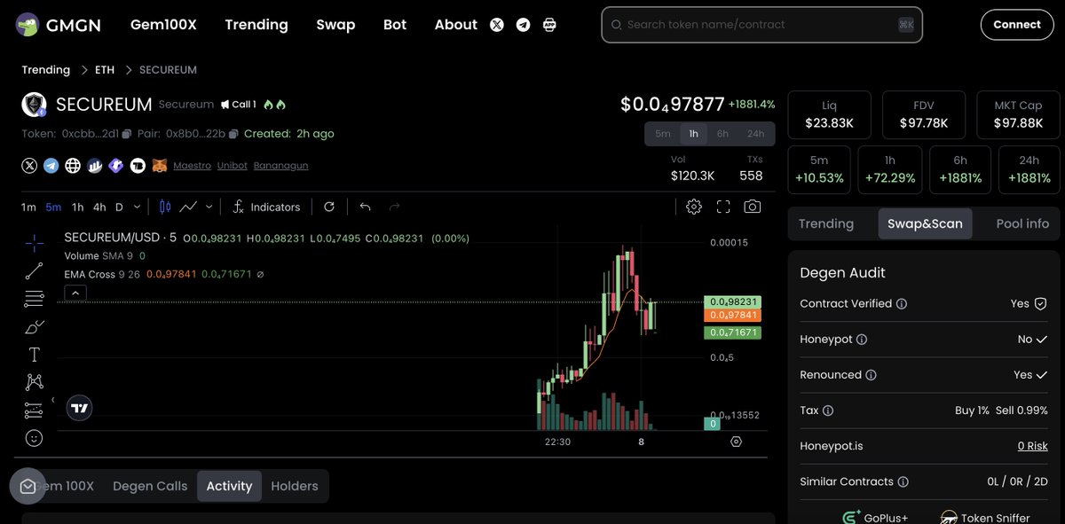 gmgnai's tweet photo. 🔥Degens r FOMO searching #SECUREUM. 🤑Is Money about to enter?

🔍 [ETH] SECUREUM (Search: 1h 4 | 24h 11)

💧 Liq: 6.86 WETH 🔐(100%)
⚖️ Taxes: 🅑 1.0%  🅢 1.0% 

Token 0xcbb8001cde32042f0393cd527ed6f257660fa2d1 #memecoin
👉🏻 https://t.co/Nh9nRBKxNm https://t.co/gRmUkDNM6E