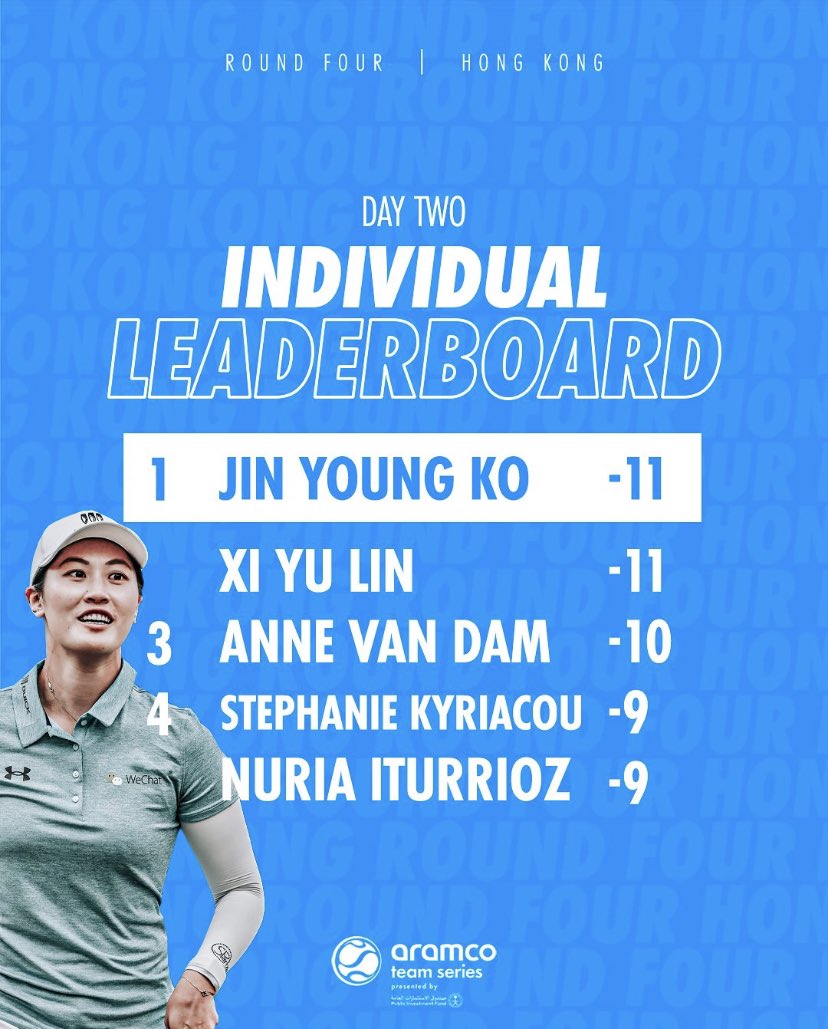 🌹is currently Even par and T3️⃣3️⃣ in the individual event in the #AramcoTeamSeries tournament in Hong Kong.

#RoseZhang #ZhangGang