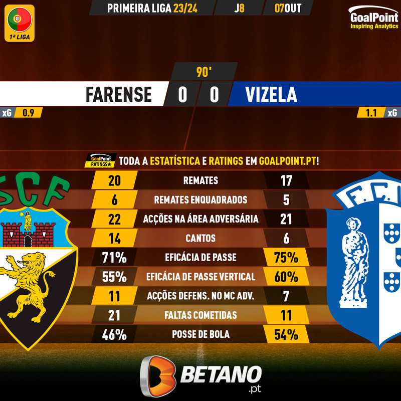 _Goalpoint's tweet photo. 🇵🇹 Farense 🆚 Vizela

🟡 Jogo muito disputado e de ataque, sem golos
🟡 Mas houve xG para que as redes balançassem

#LigaPortugal #SCFFCV https://t.co/ds1GGcOq9P