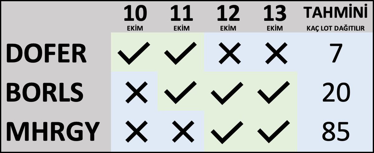 #dofer #borls ve #mhrgy arzlarını takip edebilmek için şöyle basit bir tablo hazırladım. Tedbirli olarak #dofer 15, #borls 30, #mhrgy 100 adet talep girilmesi yeterli olur gibi görünüyor. Umarım işinize yarar.