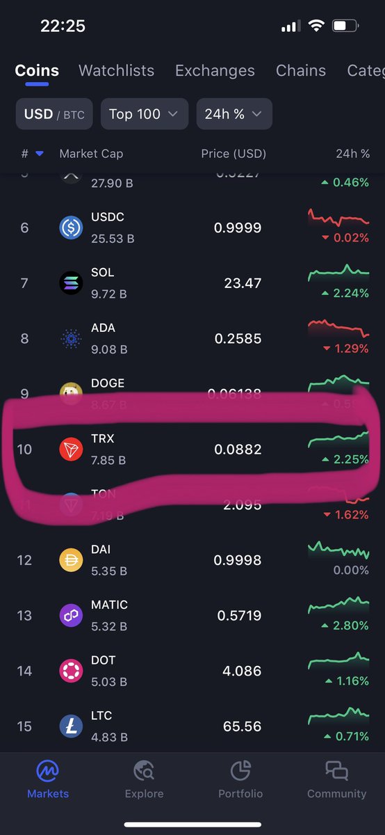 Is it TRON’s collab w/ GT Protocol &amp; Google Cloud + burning that made $TRX to CMC’s #10? 🤔🧐While promising (no news that util tokens are investment assets), will THE “Dec 8, 2023” result in capitulation? Hmmm.. String personJS == {Ripple2013, Tron2017} #crypto #bakitgigilsayoJS