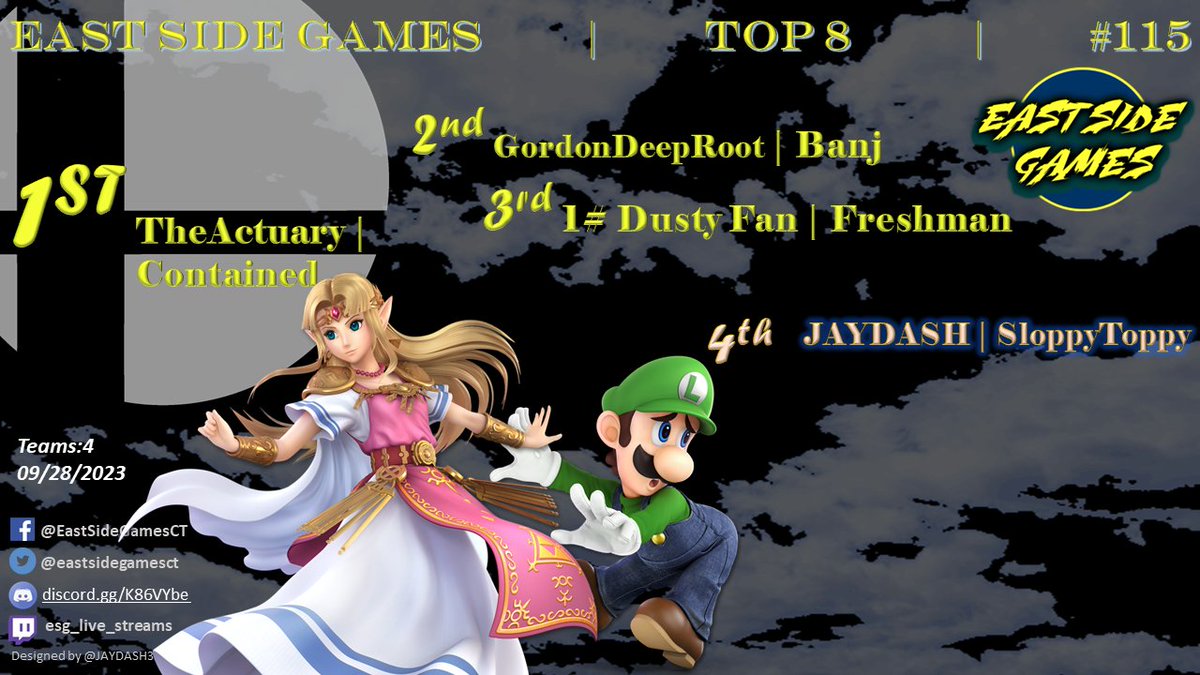 eastsidegamesct's tweet photo. GG's to our week 115 and 116 Smash Ult Top 8's 

@NikS11223 @BusinessGoldFsh @kev_aROS 
 Scot @ZeldaPlayer14 @DeLay_tweets @AriesSantiago12
@Freshman2010 Dusty Fan @hellojalen Josiah @Sh0wers
@Juniecortezz @JAYDASH312 @AViVA_SSB
@banjx_xx Ryan

Next Week:
https://t.co/2X8lTkMO1E https://t.co/xvj3HDG4uA