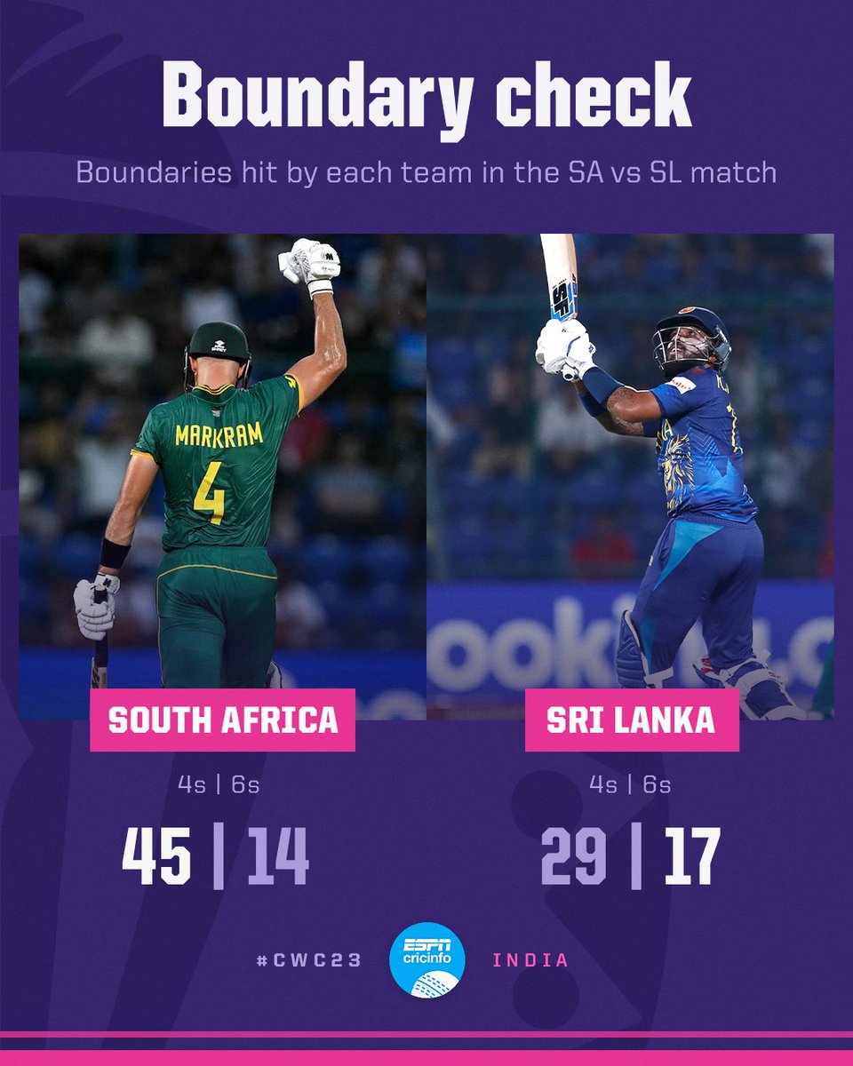 cricinfo's tweet photo. Sri Lanka managed to whack more sixes than South Africa 🚀

Over 100 boundaries were smashed today in Delhi 💪 https://t.co/iOYLV0LUT6 #SAvSL #CWC23 https://t.co/XojARp7hVN