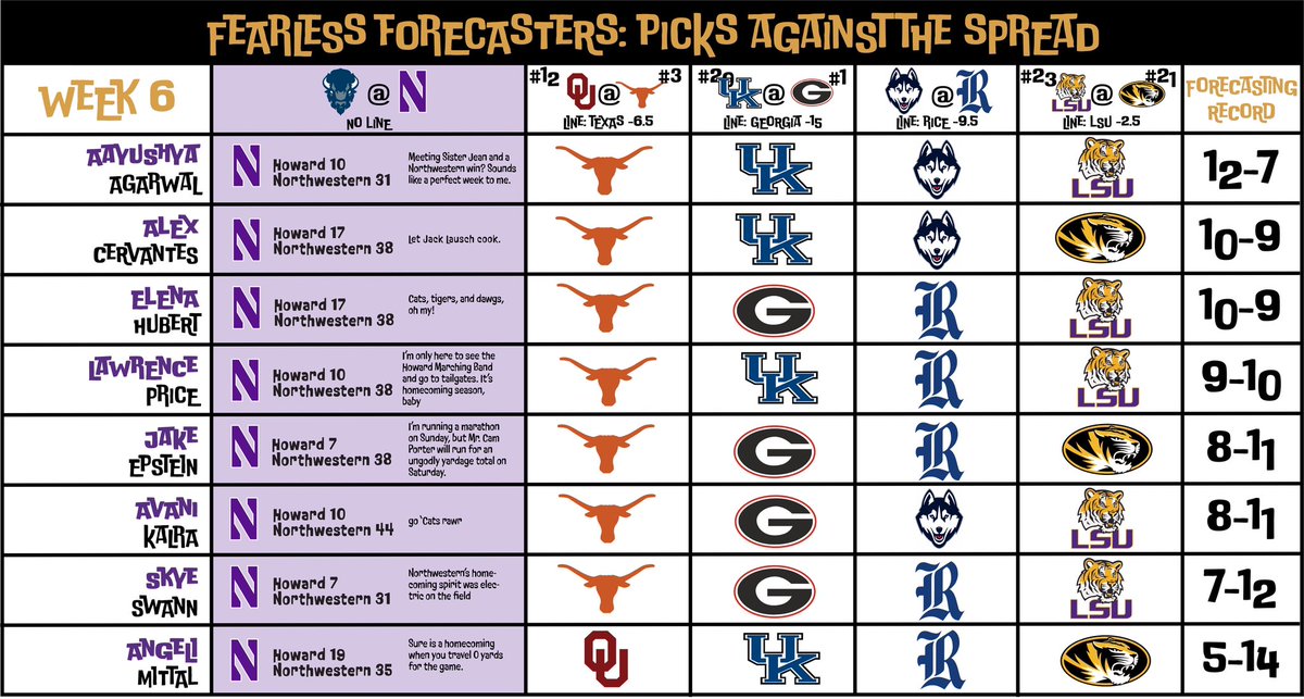 DailyNU_Sports's tweet photo. You all know what time it is…

FEARLESS FORECASTERS WEEK 6🚨

Will @aayushyagarwal7 stay at the top? Leave your comments on our picks down below⬇️ https://t.co/qhFK6vpe7d