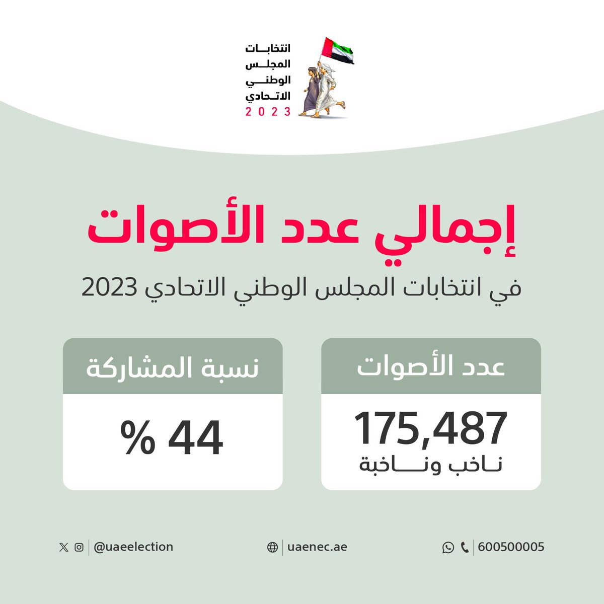 بلغ العدد الإجمالي للمصوتين 175,487 صوتاً، بنسبة مشاركة بلغت 44%، مما يعكس مدى الوعي لدى أبناء وطننا الغالي بأهمية المشاركة في الانتخابات لاختيار ممثليهم في المجلس الوطني الاتحادي.

#نشارك_للإمارات