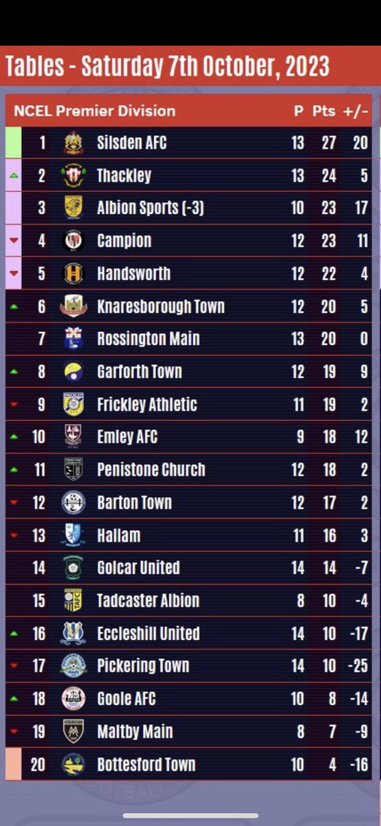 CoachEvansTom's tweet photo. Solid result for ⁦@KnaresboroughFC⁩ today, after a tough run and lull 🔥🔥 @AlexIngham16 with 2 goals on his first start. Lots more to come https://t.co/dAhDLJzFEi