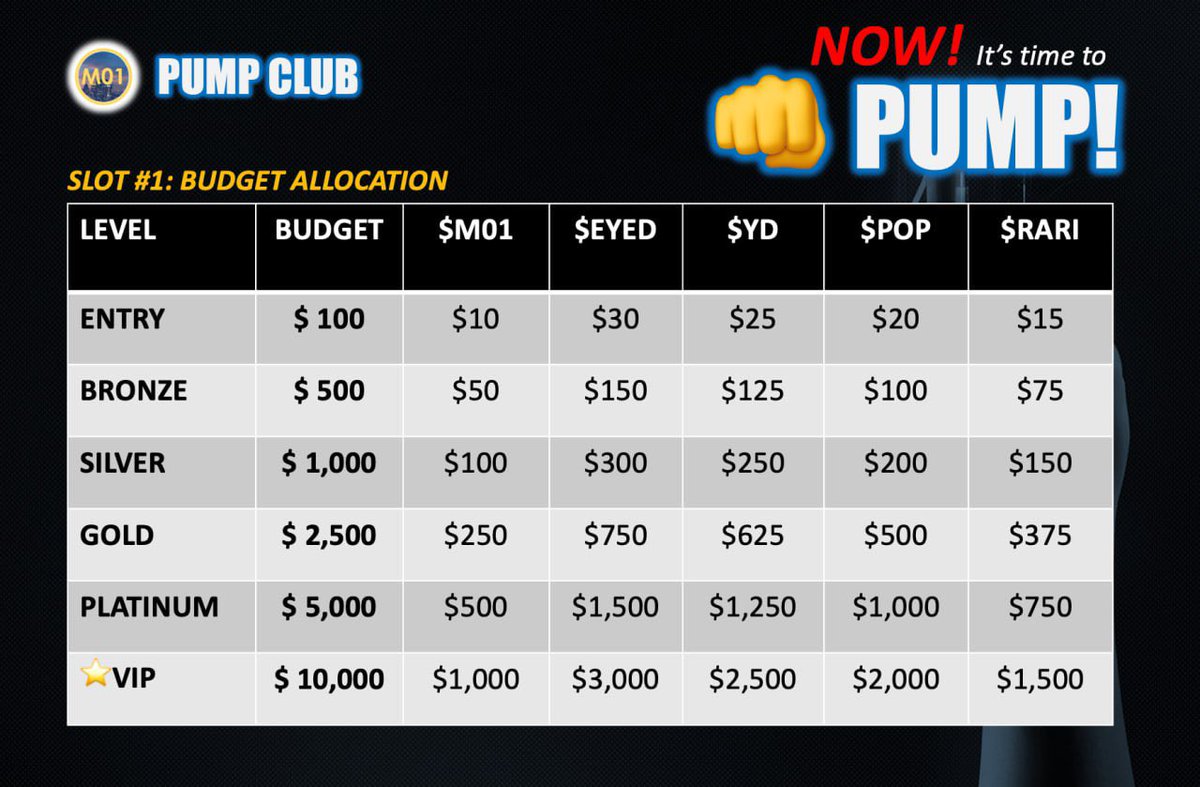 M01token's tweet image. 🚨NOW it’s time to #PUMP 🚀

➡️Like +RT
➡️Join t.me/m01community and write #pumpclub in chat 
➡️Decide your budget
➡️Follow the instructions

🫵NOW YOU can invest in crypto wisely, diversifying investments only on safe projects with a PUMP program that will maximize profits