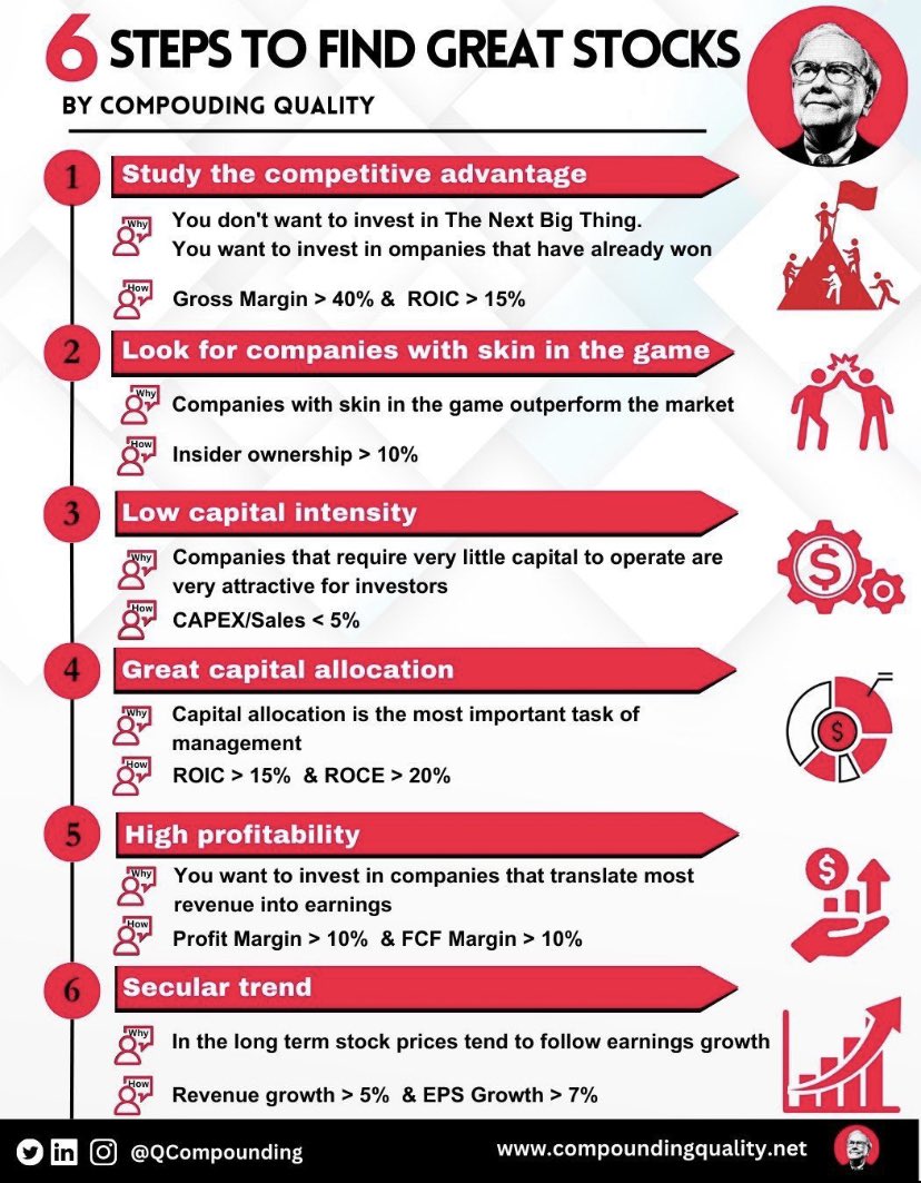 QCompounding's tweet photo. 6 Steps to find great stocks: https://t.co/mFjVhwTs74