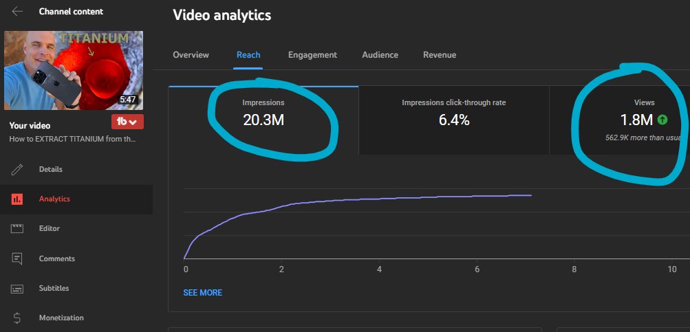 Interesting to see how different platforms count 'views'.
 
YouTube: 1.2M views  with 73K Likes
Twitter: 28M views with 42K Likes 

Twitter/X describes a view as: 'Times a post was seen' which technically is the same definition as an impression. 

YouTube counts a view only after