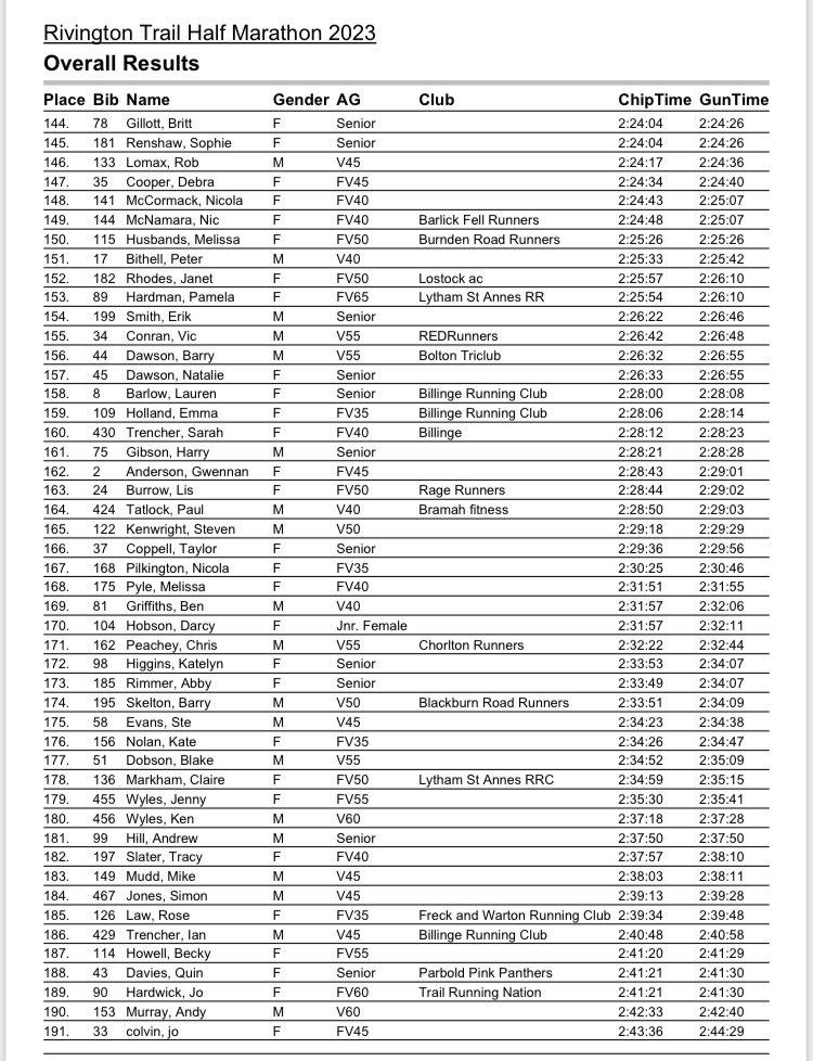 RhmHalf's tweet photo. Results | 2023 Rivington Half Marathon

Thanks to all of you and we hope you had an amazing time 💪🏼👏 https://t.co/QtvXzqlbqJ