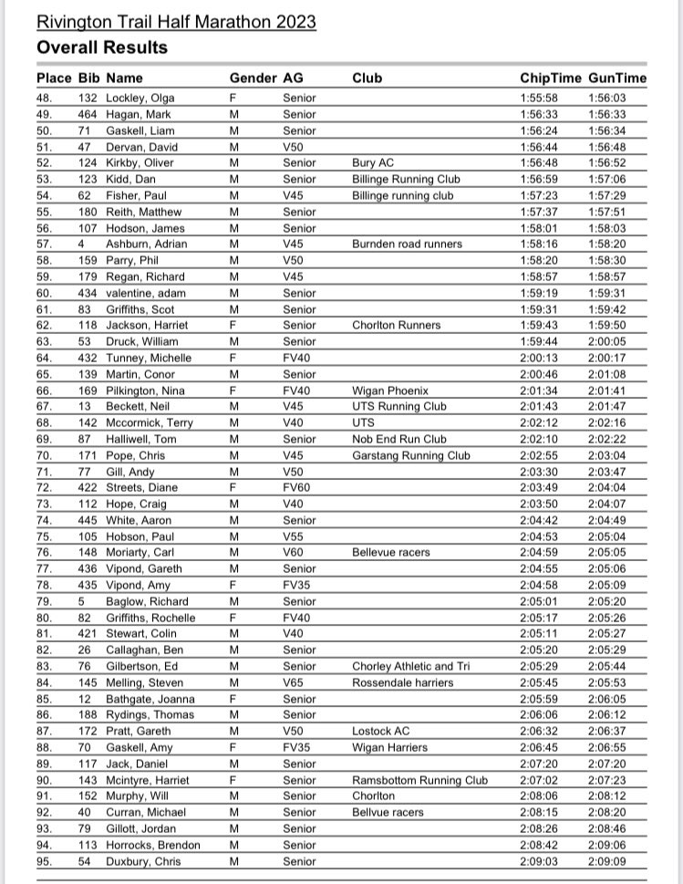 RhmHalf's tweet photo. Results | 2023 Rivington Half Marathon

Thanks to all of you and we hope you had an amazing time 💪🏼👏 https://t.co/QtvXzqlbqJ