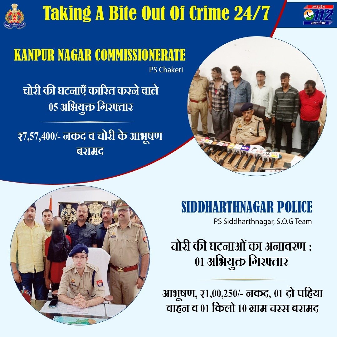 Zero Tolerance Against Crime- चोरी की घटना कारित करने वाले 05 अभियुक्तों को @kanpurnagarpol द्वारा गिर0 कर उनके कब्जे से चोरी के आभूषण, ₹7,57,400/- नकद एवं @siddharthnagpol द्वारा चोरी की घटना कारित करने वाले 01 अभि0 को गिर0 कर ₹1,00,250/- नकद बरामद किए गए हैं। #GoodWorkUPP