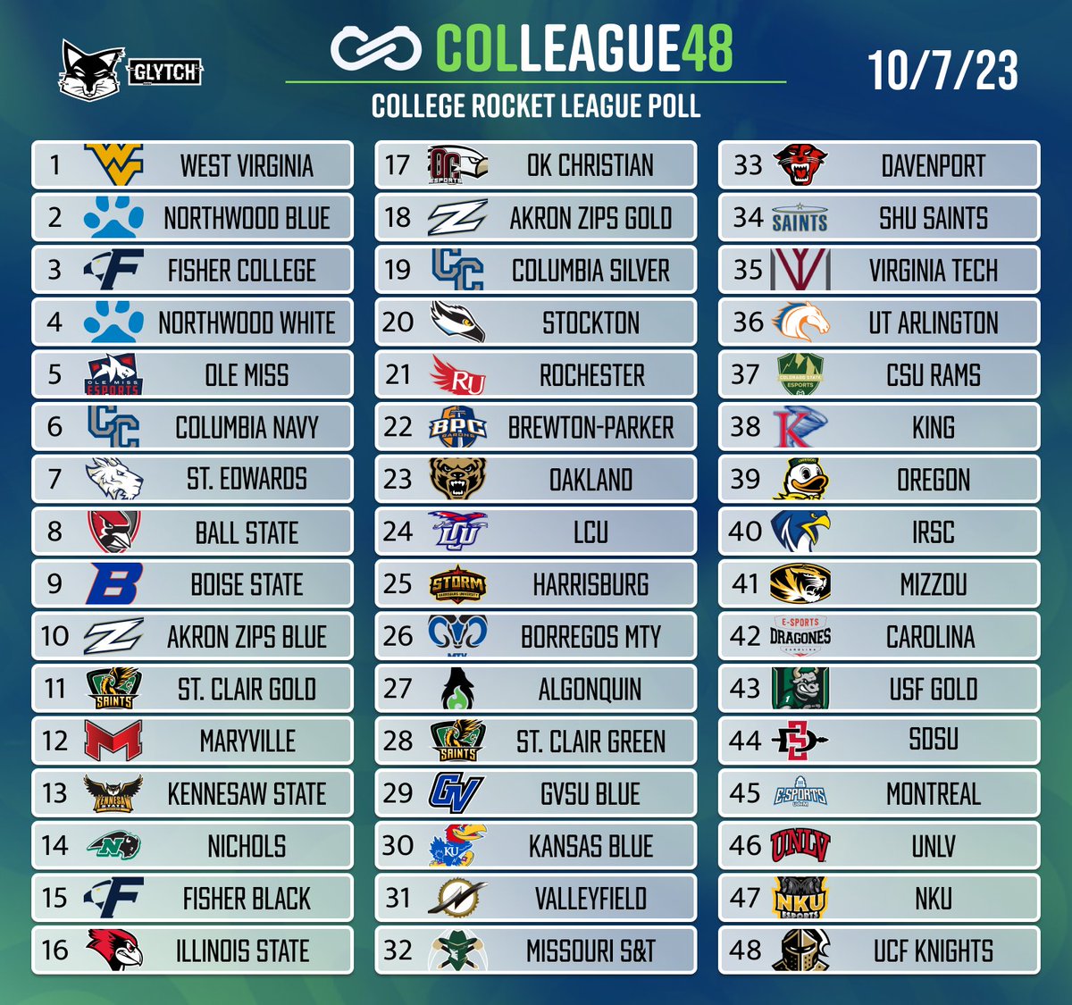 🔥 Colleague48 CRL Poll - 10/7/23 🔥

Updating the first regular season poll voted on by our analysts. Two weeks of insane CRL action around several collegiate leagues caused some movement 👀

What are your thoughts? See vote totals and our #ColleagueMadness tracker below! 👇