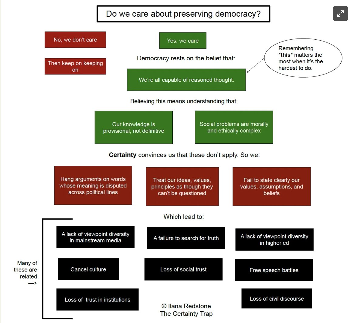 Ben Courchesne (@bdcme) on Twitter photo I'm continuing to enjoy <a href="/irakresh/">Ilana Redstone</a> and #TheCertaintyTrap || Love this Visual Map to describe how certainty erodes democracy:
open.substack.com/pub/thecertain… I'm continuing to enjoy <a href="/irakresh/">Ilana Redstone</a> and #TheCertaintyTrap || Love this Visual Map to describe how certainty erodes democracy:
open.substack.com/pub/thecertain…