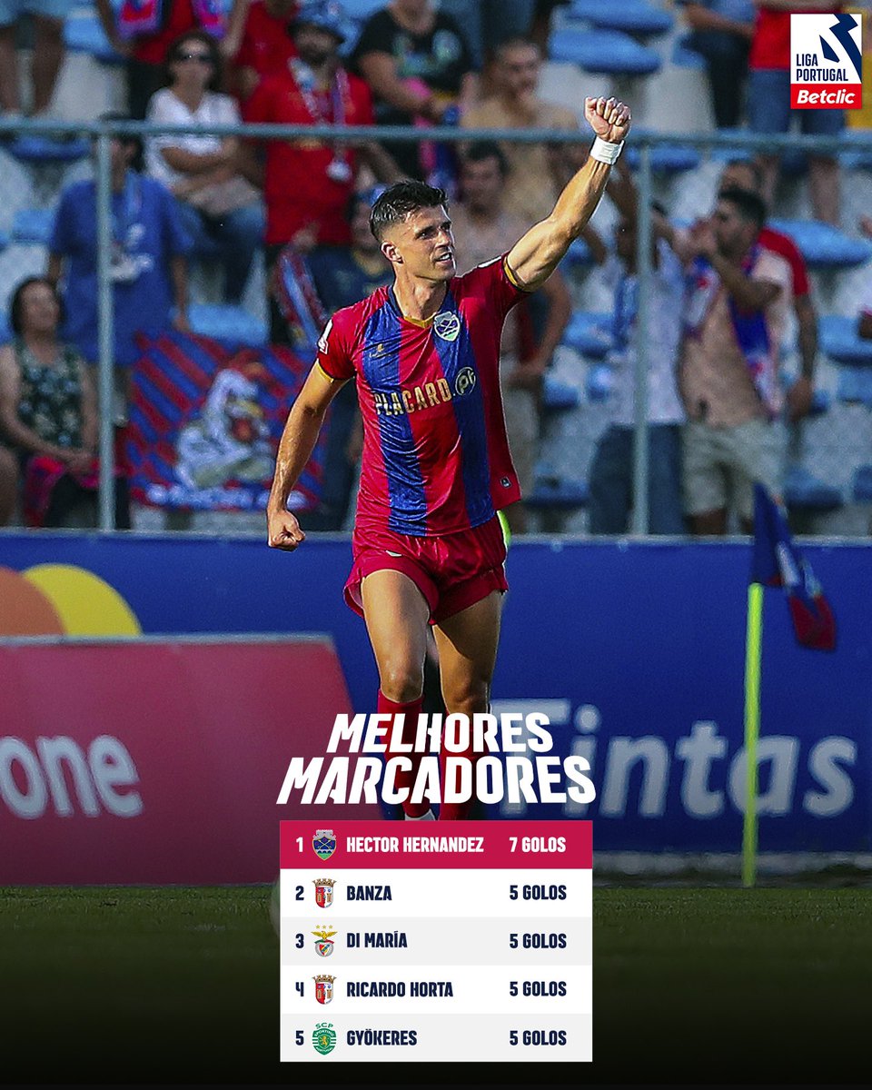 ligaportugal's tweet photo. Um, dois, três ⚡️ a conta que Hector fez 😮‍💨

O avançado do GD Chaves apontou um 𝒉𝒂𝒕-𝒕𝒓𝒊𝒄𝒌 e escalou 🧗‍♂️ para a liderança da tabela de melhores marcadores da #LigaPortugalBetclic 👏

#LigaPortugal #CriaTalento #GDC #NãoPára https://t.co/YXaIz83tBv