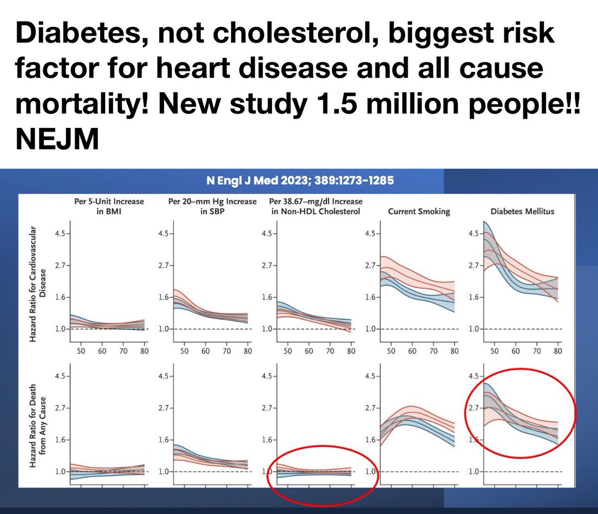 SBakerMD's tweet photo. New study!! https://t.co/Ra5OGWTxzy
H/T @drjasonfung https://t.co/8eRVEev6pj