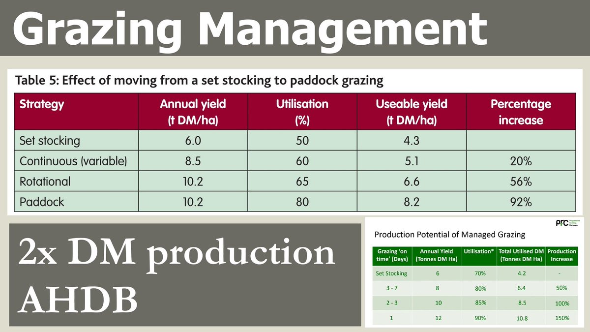 @FGoliviamidgley @EscleyBrook Water in excess and deficiency
Is one of the biggest threats to farm profitability
Changes in management can turn this into an opportunity