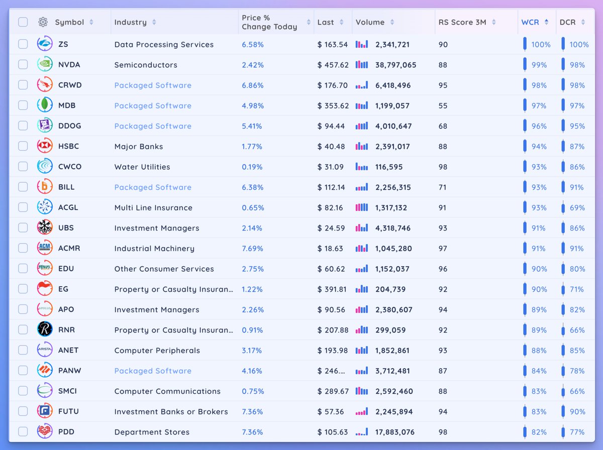 Deepvue's tweet photo. Weekly #DynamicGrowth scan powered by @Deepvue
Sorted by Weekly Closing Range (WCR)
1. $ZS
2. $NVDA
3. $CRWD
4. $MDB
5. $DDOG
6. $HSBC
7. $CWCO
8. $BILL
9. $ACGL
10. $UBS
11. $ACMR
12. $EDU
13. $EG
14. $APO
15. $RNR
16. $ANET
17. $PANW
18. $SMCI
19. $FUTU
20. $PDD https://t.co/uZM7vANfDR